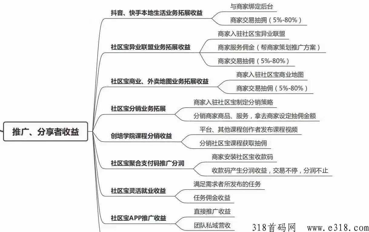 本社区宝地生活服务黑马，带你实现收益等你来