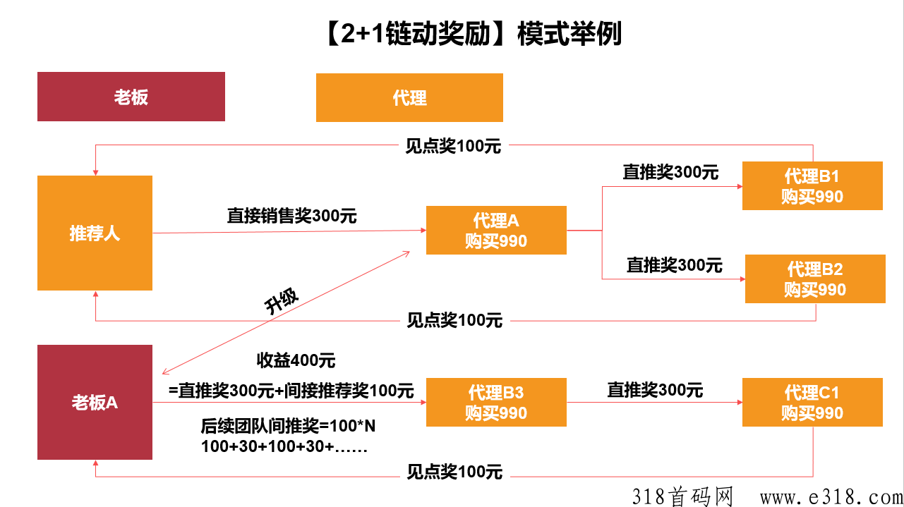 多米莲花，线上酒饮项目，推荐3人，撬动大市场，全网对接团队长！