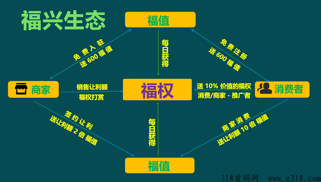 福兴港，每天签到再送你奖励