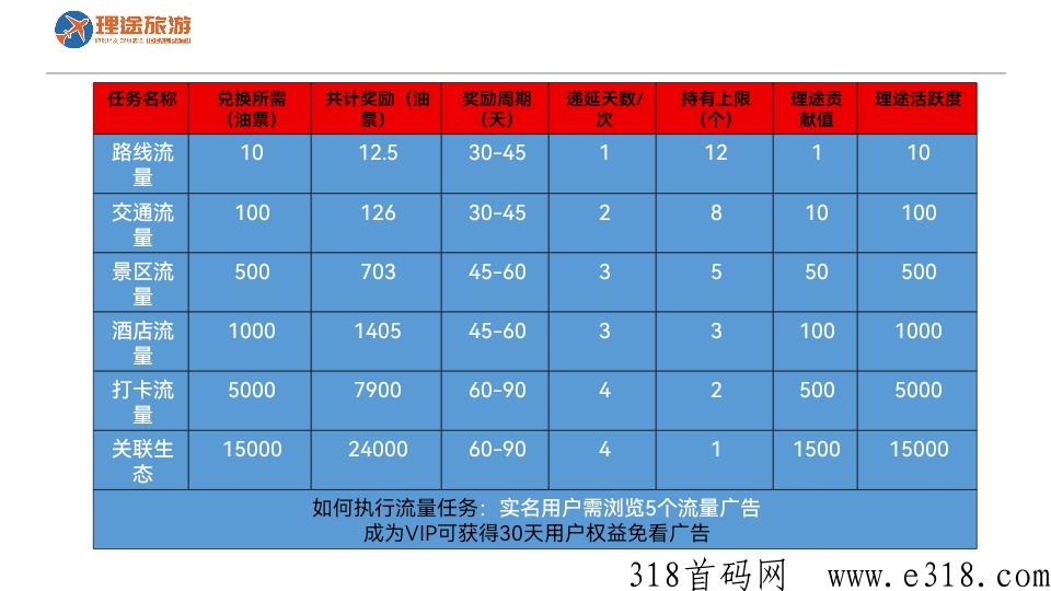 【理途旅游】g企重点旅游项目，已获天使轮融z，抢扶持8