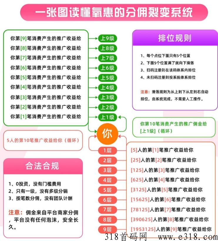 氧惠是什么？赚米模式是怎样的？