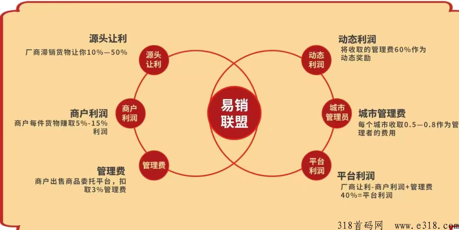 易销联盟2023王炸新模式实体托底，即将上线对接团队长待遇高