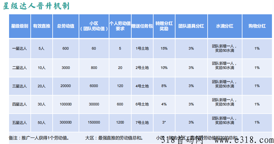 葡萄山庄，预热项目，多种奖励扶持，拿到手软！