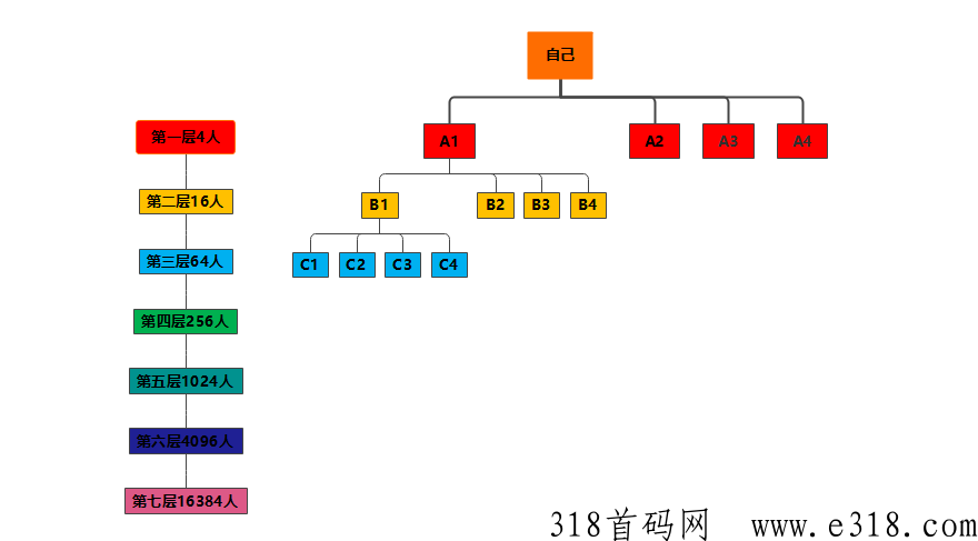 大表哥首码，有喜有鱼模式，4×4滑落万人团队