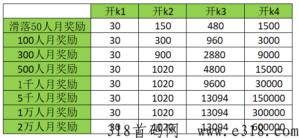 大表哥首码，有喜有鱼模式，4×4滑落万人团队