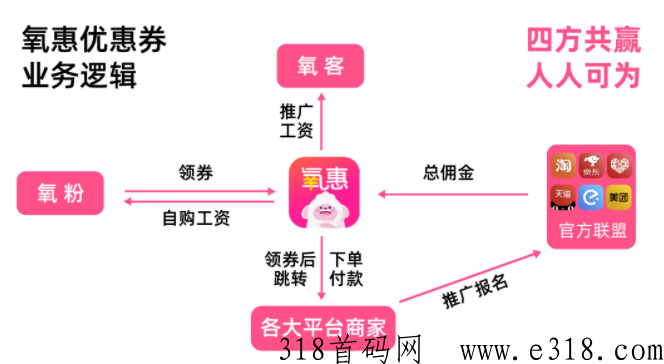 氧惠重大升级调整，现在加入还有机会吗