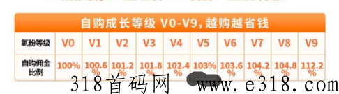 氧惠新模式即将发布，直升V5仅剩1天，看撸纸如何做大事业