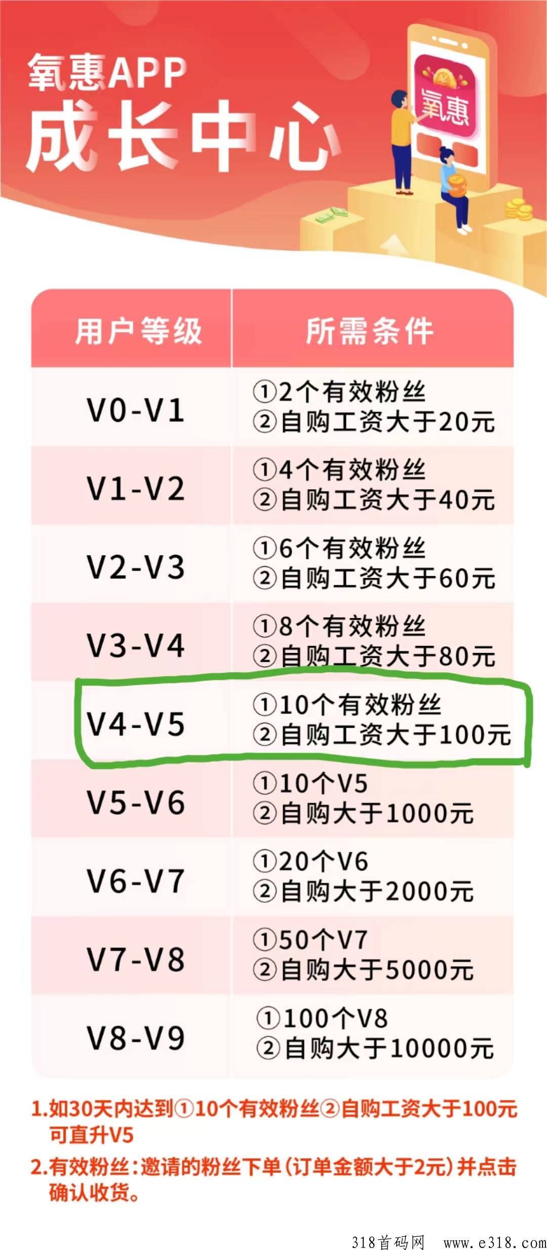 氧惠新模式即将发布，直升V5仅剩1天，看撸纸如何做大事业