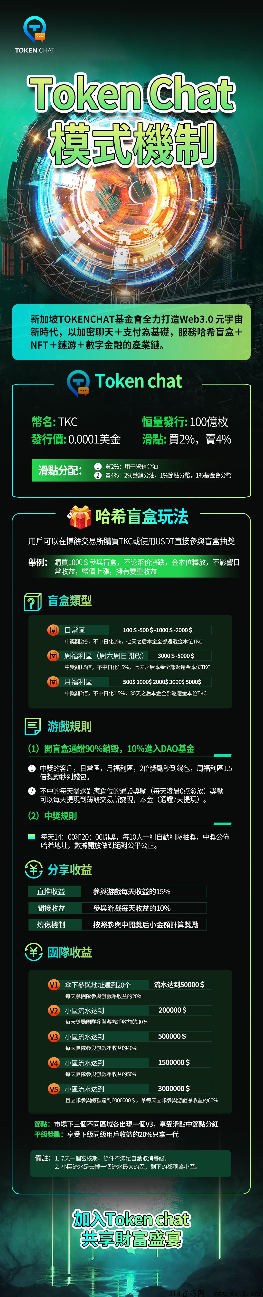 4000w托底项目，今年又一个百亿大盘，Tokeng Chat即将盛世启航
