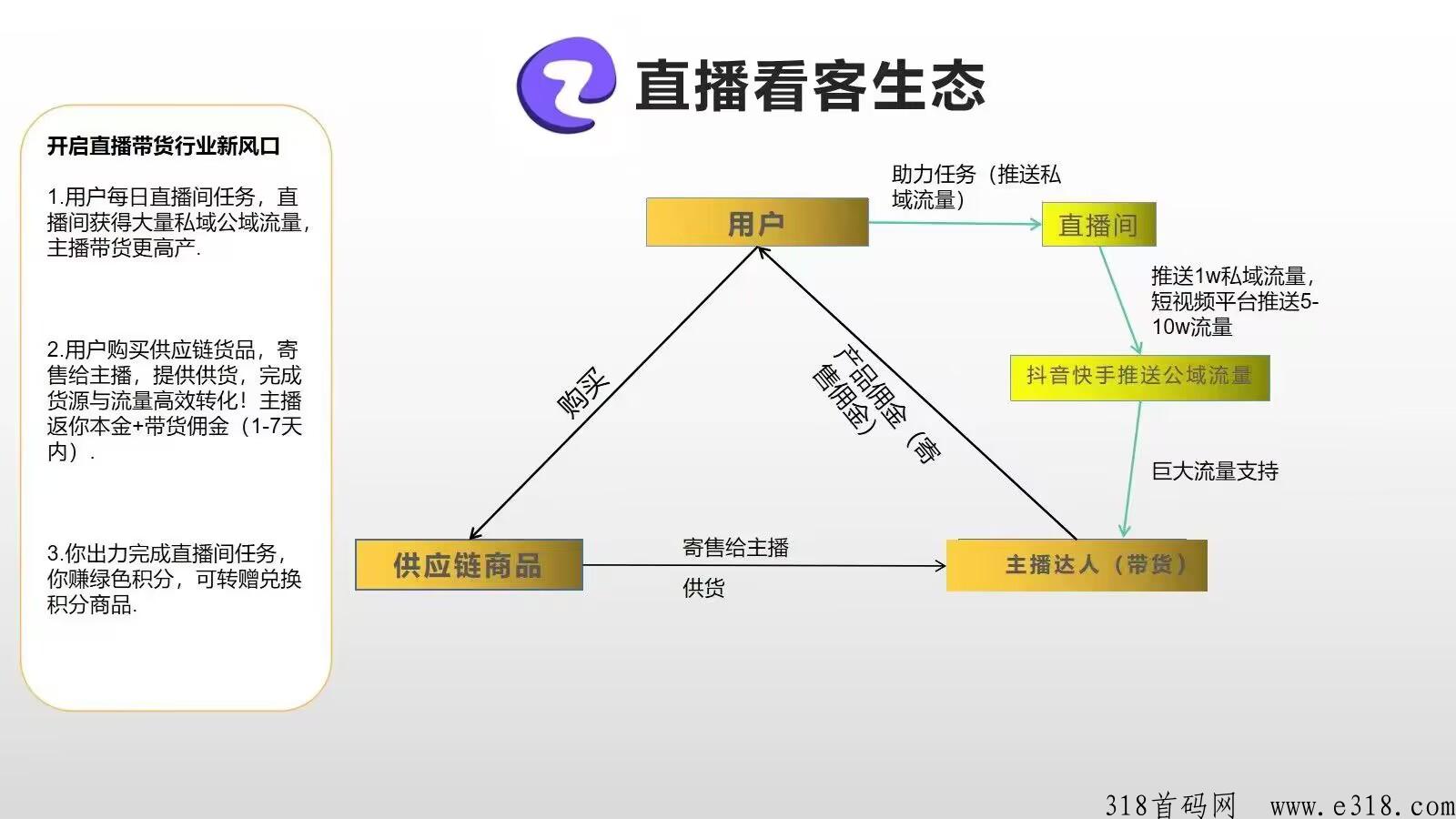 直播看客，长久项目，闭环生态，无泡沫