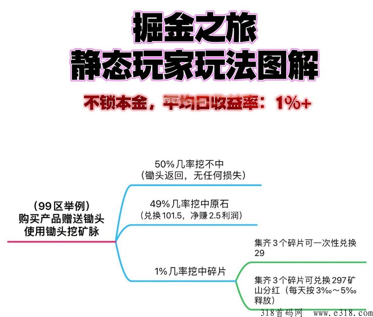 掘金之旅，首码刚出一秒，全新模式，最高政策扶持团队长