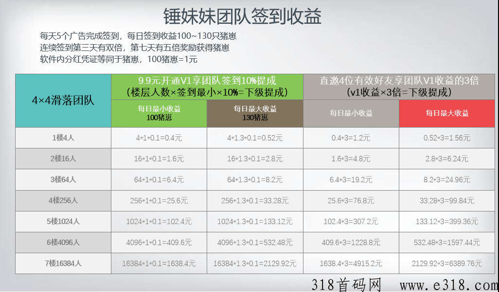 锤妹妹，每天签到那分奖励4×4滑落人人收益，享团队提成
