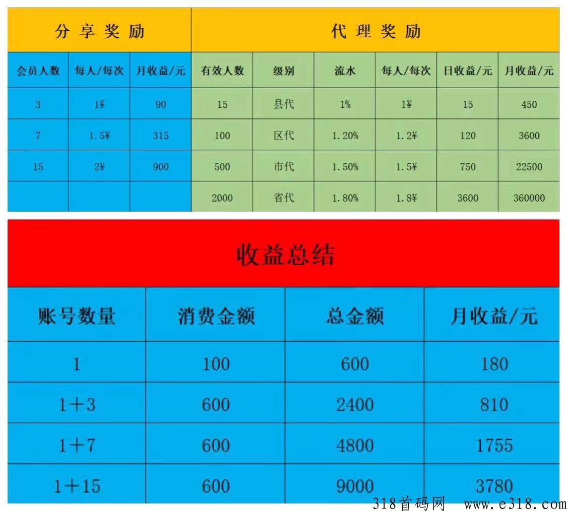 一心一伴实体大项目，即将首码预热，全网扶持高，福利多多来者必赚