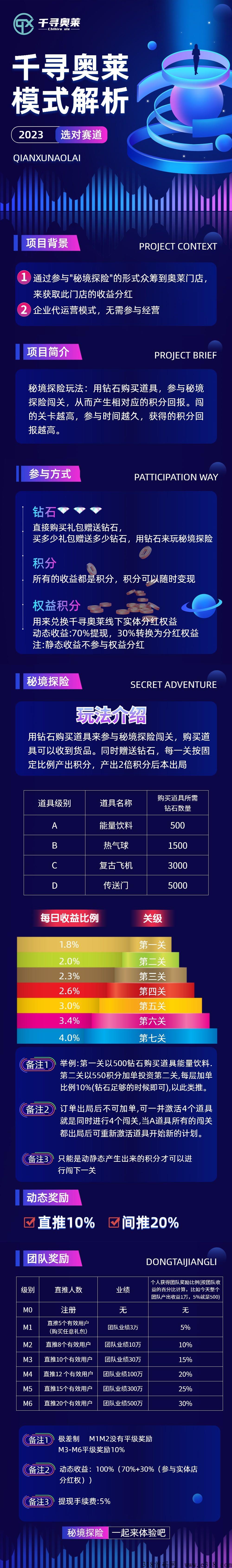 千寻奥菜，全网最新模式，对接全网团队长，顶级扶持
