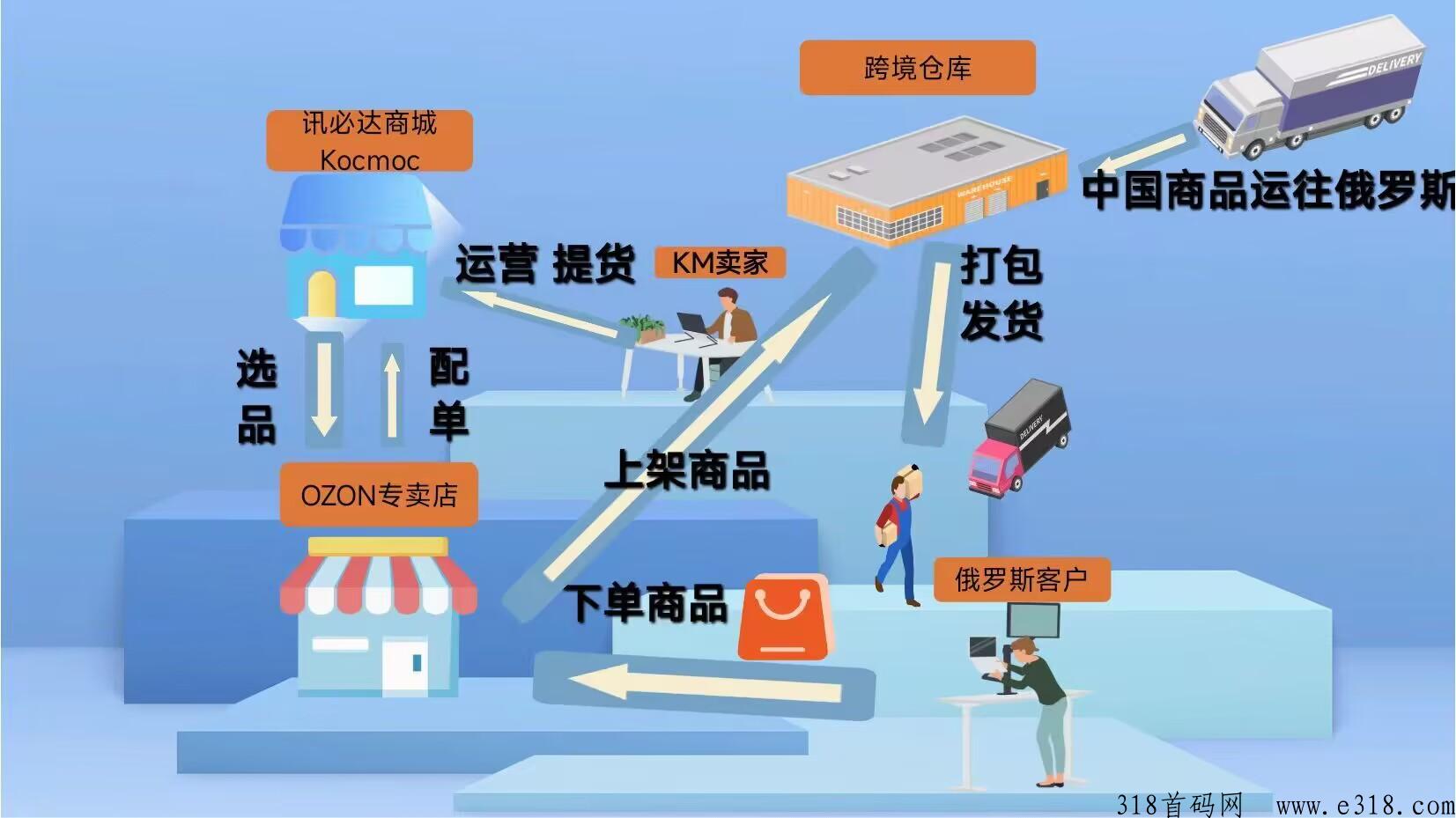 KM云仓趋势项目，跨境电商，24小时自动出单，免费带，小白都会很容易