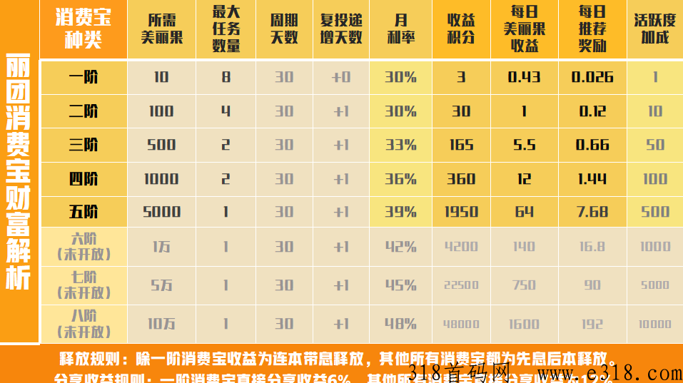丽团生态首码2023最强项目，618震撼来袭