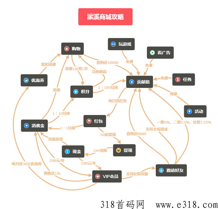 潆溪商城，长期项目，注册送贡献值，推荐一人也送