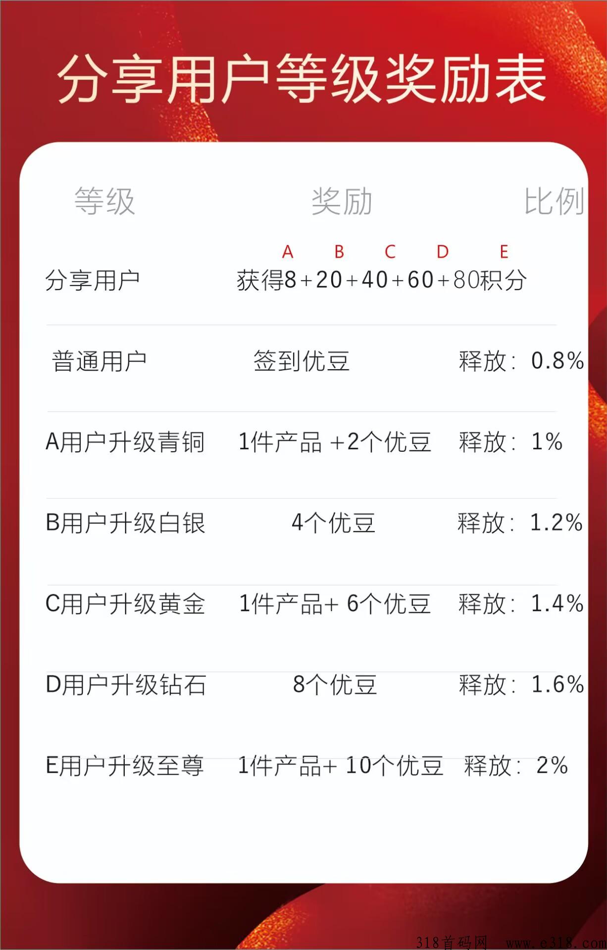 【优乐米】每天签到领豆！一豆价格高，无广告，提秒到，推广代收益 