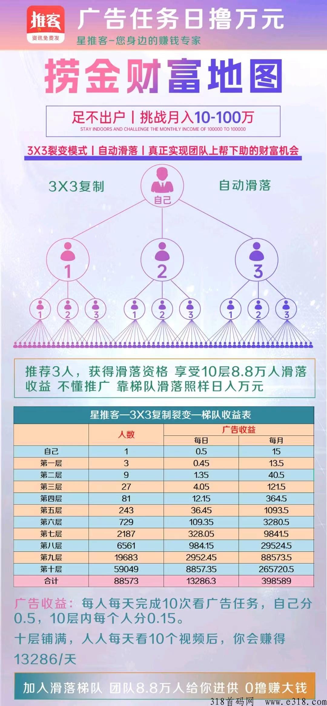 星推客首码刚出，项目天花板，推广必备