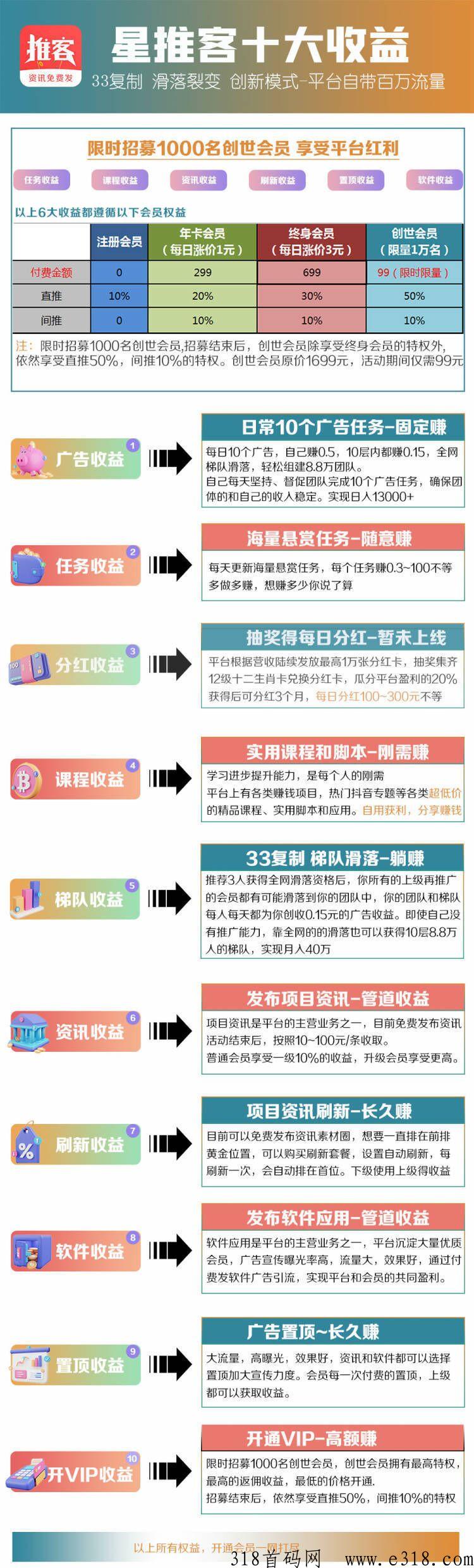 星推客8大板块收益，对接团队，错过有喜有鱼，抖米多多的来！