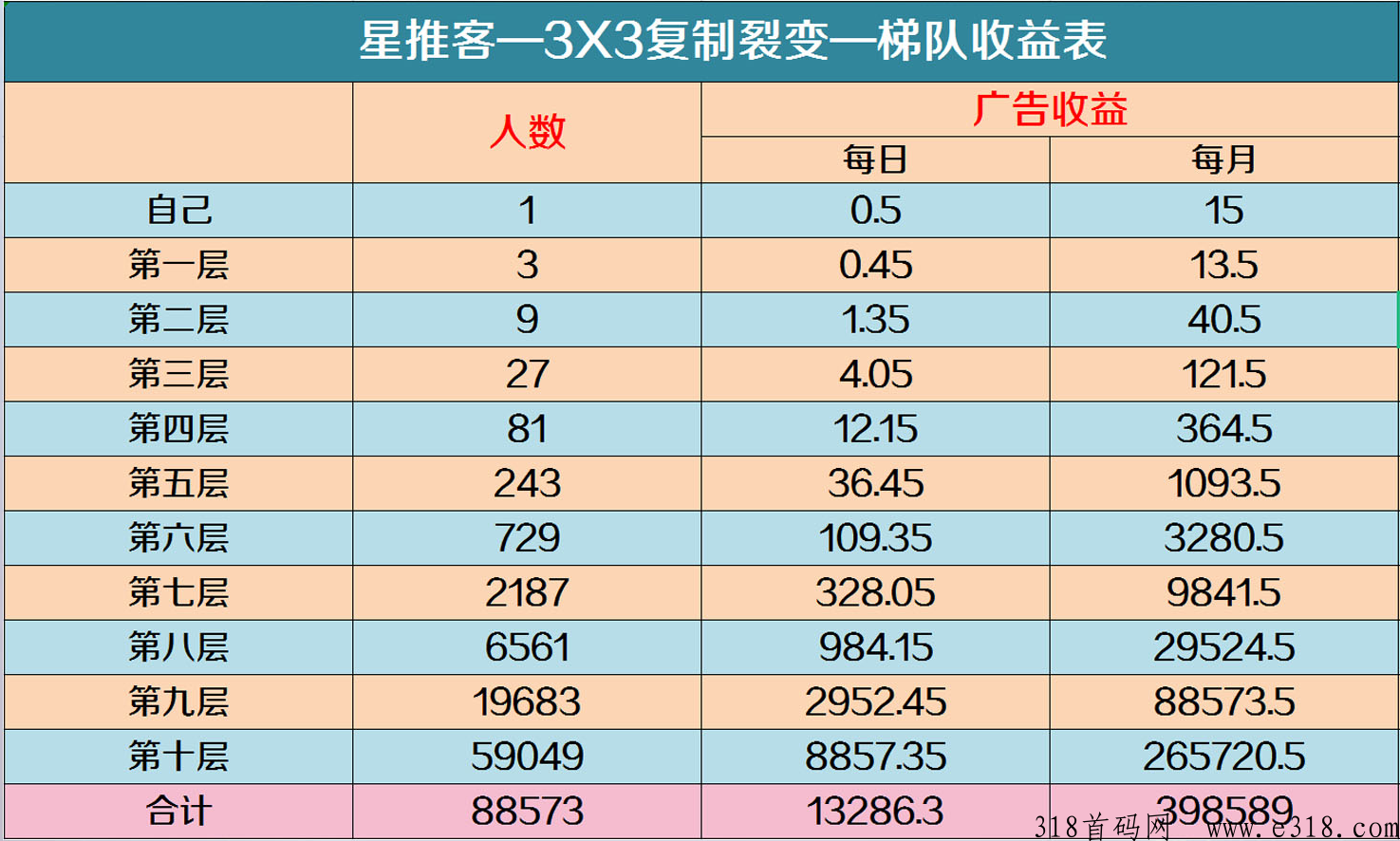 星推客项目，滑落的机会多