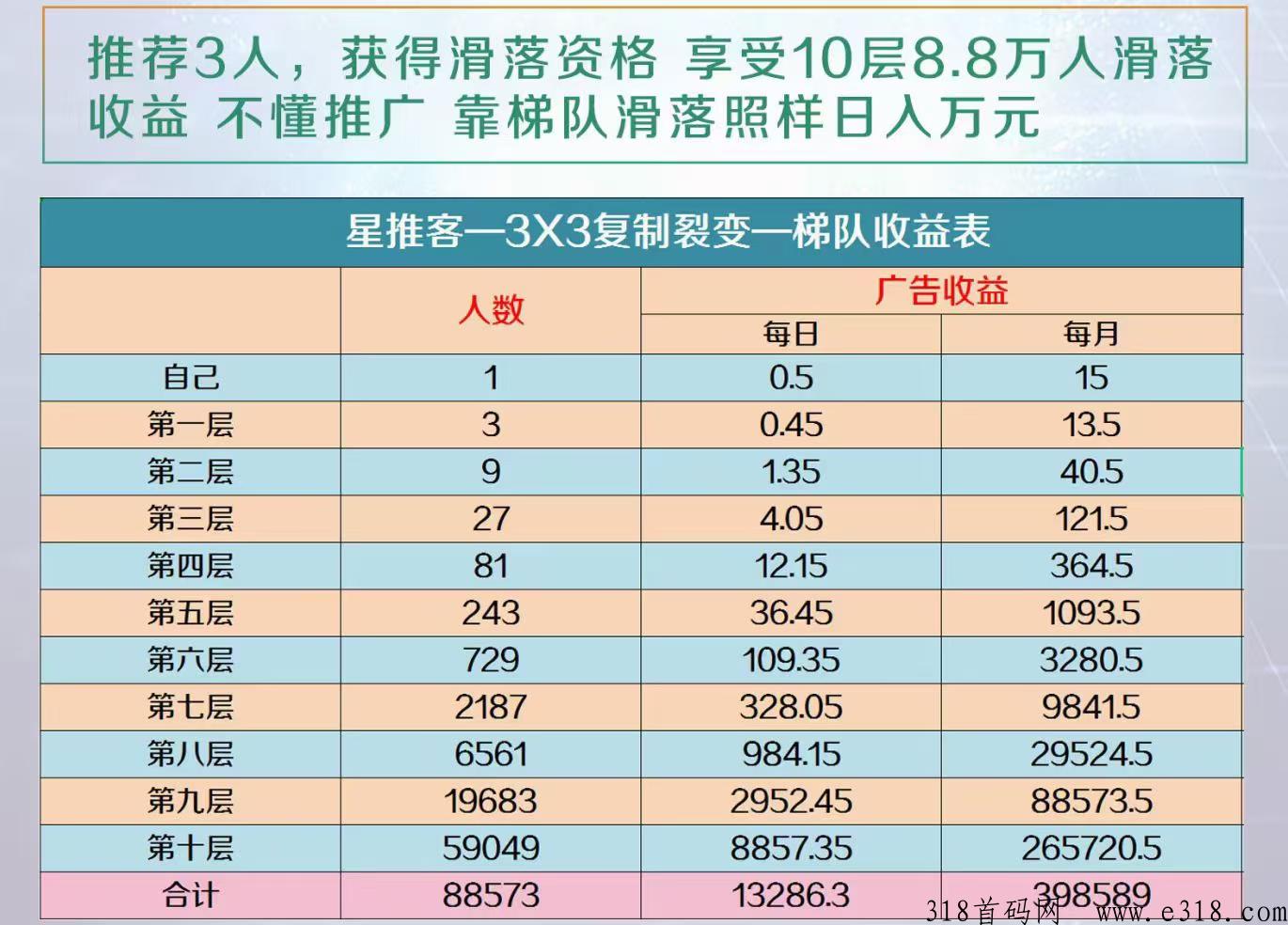 星推客2023必火项目，33复制模式，不容错过