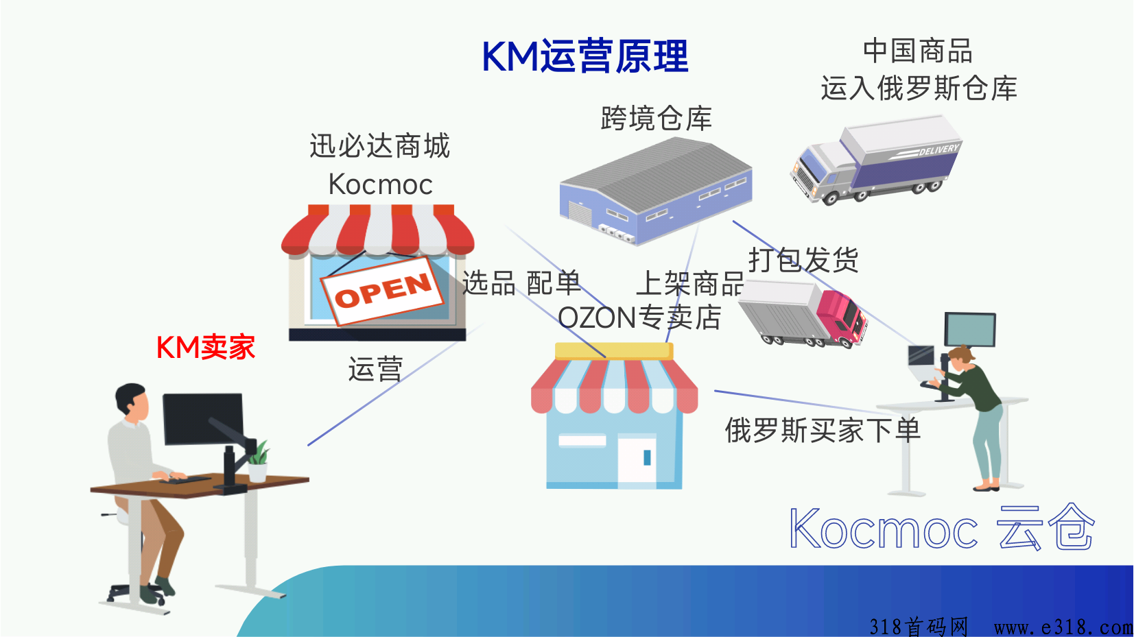 km云仓，公司支持考察，是我下级加我返还利