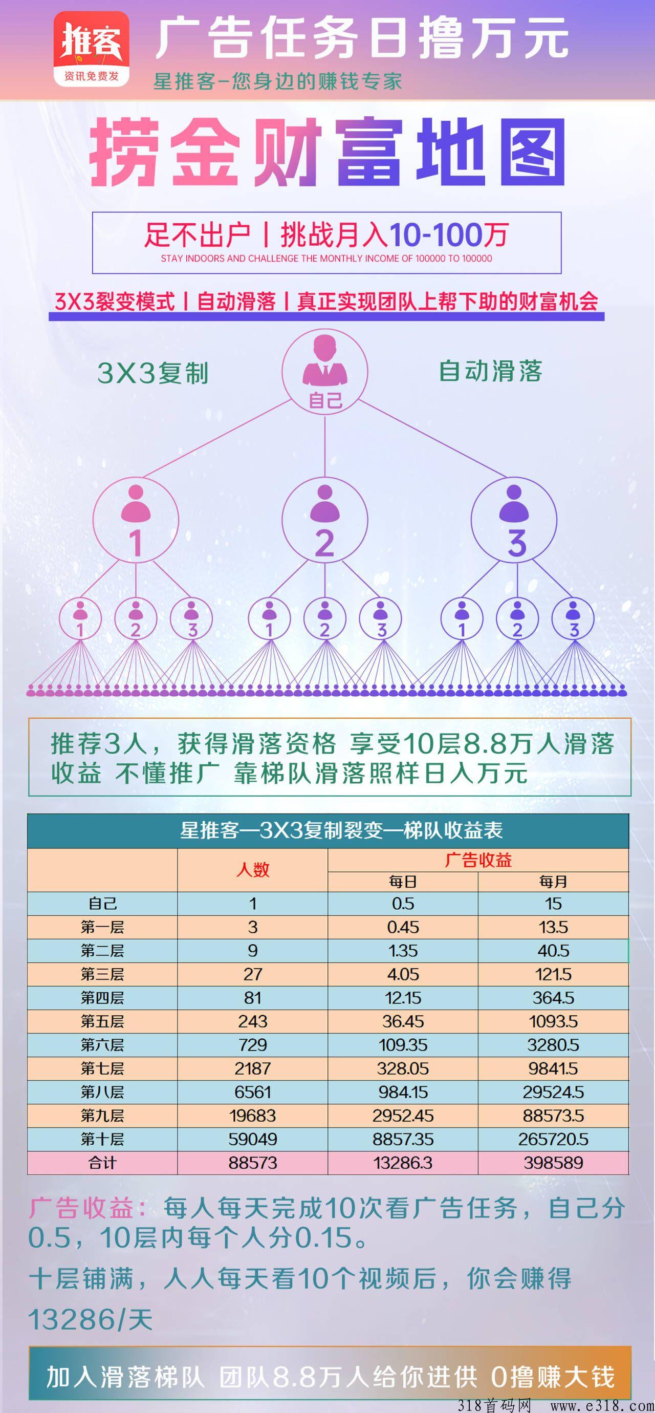 星推客是一个纯撸且收益高的平台，带你一路钱行