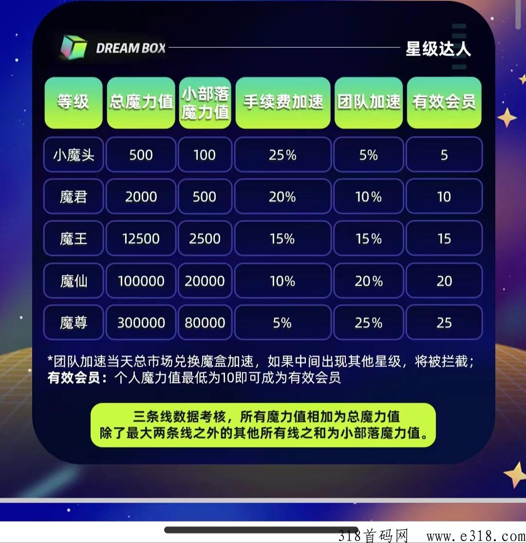 梦幻魔盒首码火爆上线，包含了市场上其他链游，数字典藏全新升级！