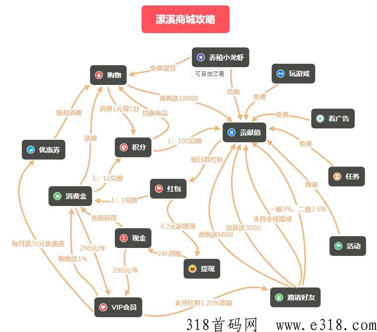 潆溪！分红项目[强]，长久稳定平台，做任务！玩游戏！推广！购物都可以获得奖励