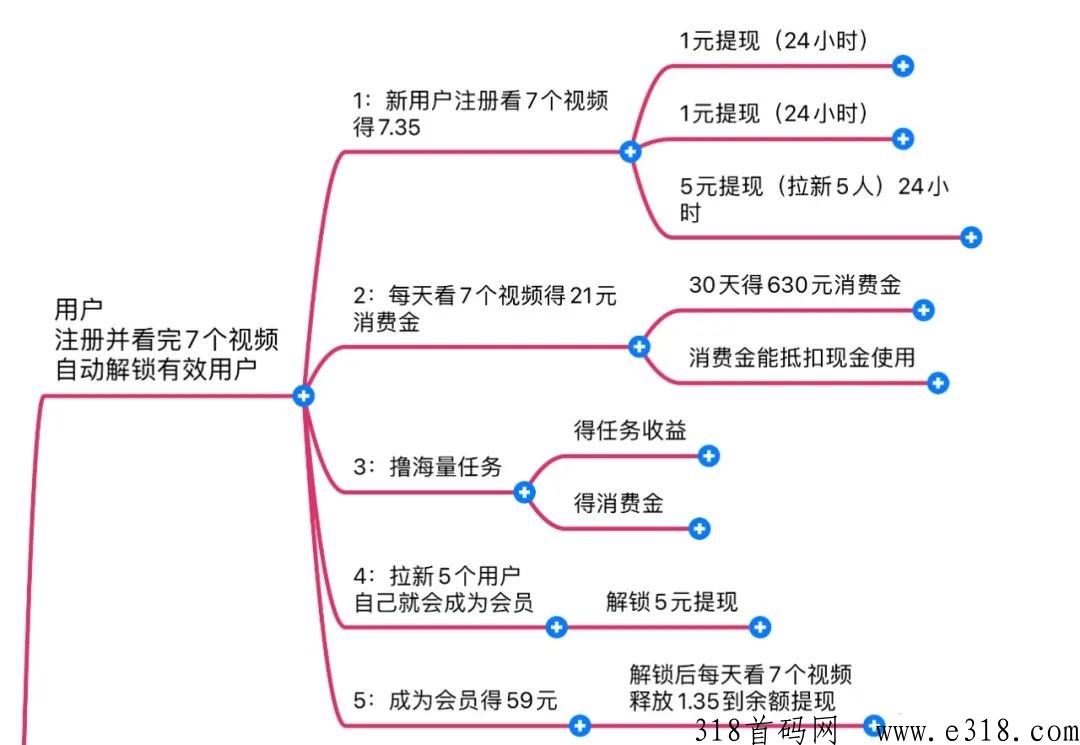 【有鱼生活】，当天提现，推荐5人得59元，团队流量池收益赚更多