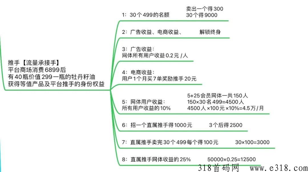 【有鱼生活】，当天提现，推荐5人得59元，团队流量池收益赚更多