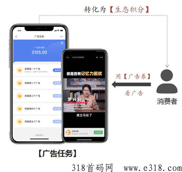 广告电商三方受益系统，消费赠送积分