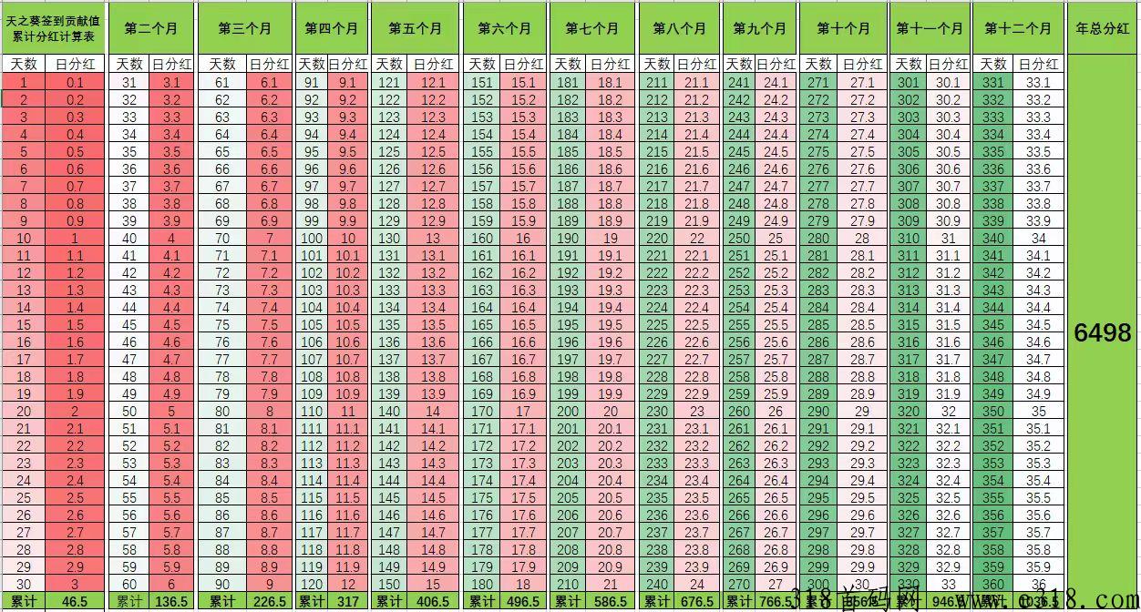 天之葵，上线一年轻松赚米