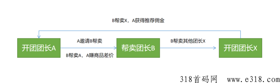 团团团，私域卖货工具，上线内测，全网首码