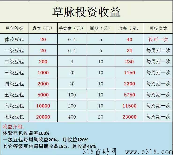 草脉首码，注册送20豆，每天领取分h，免费发