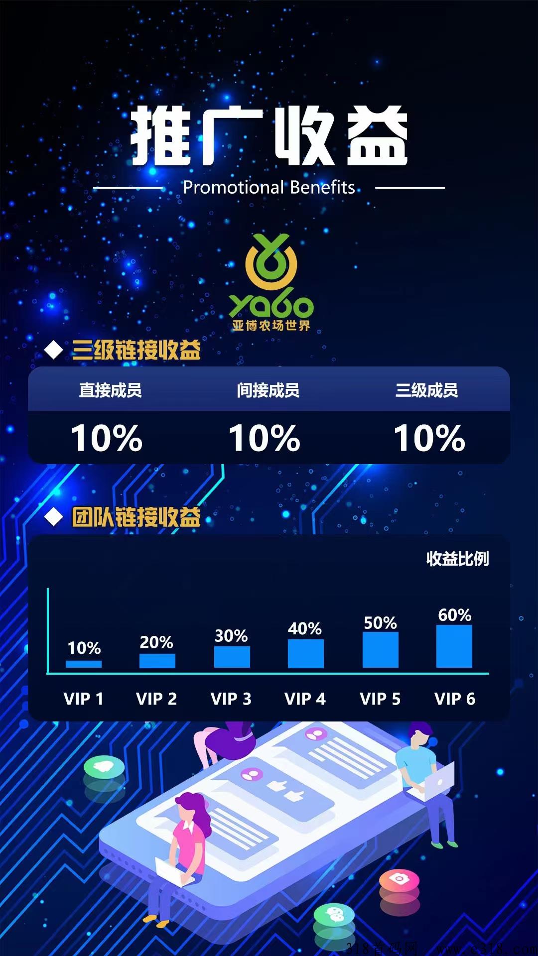 首码亚博农场，推广三代收益抓紧上车