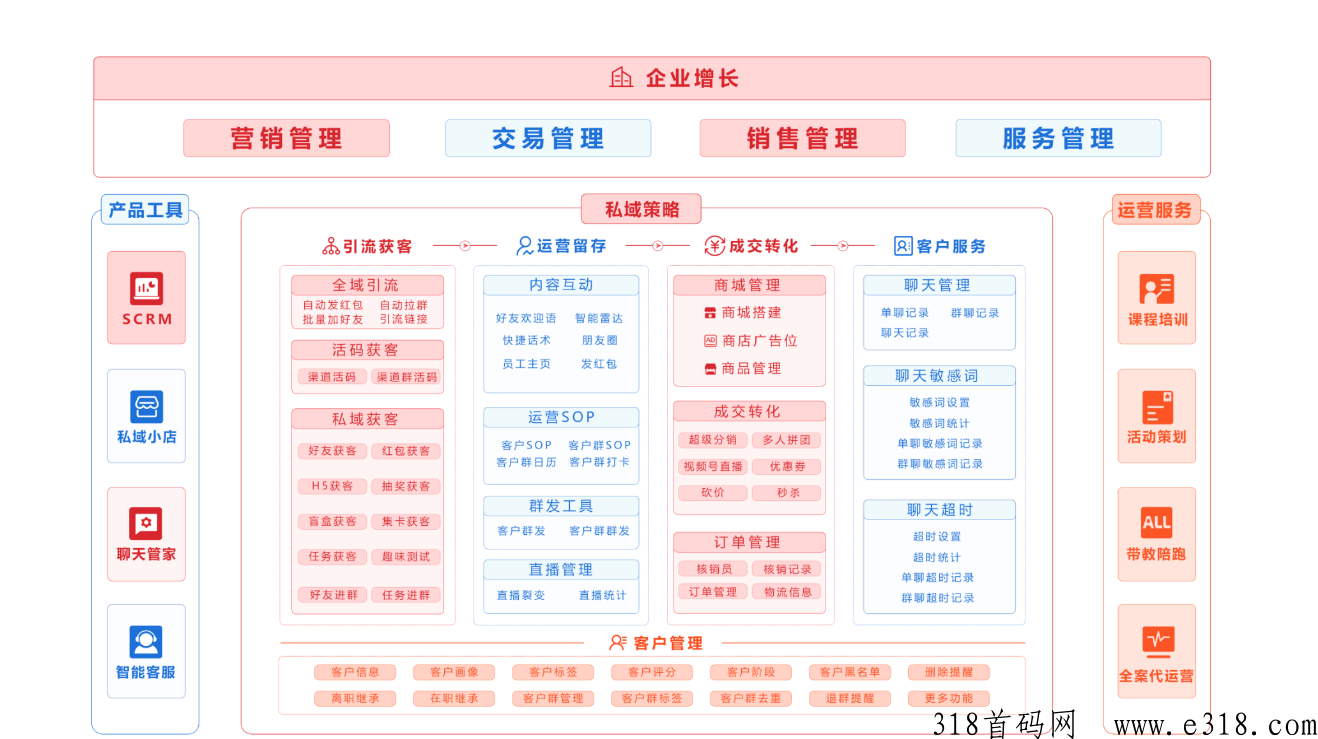 公域私域营销，提供全流程私域运营解决方案