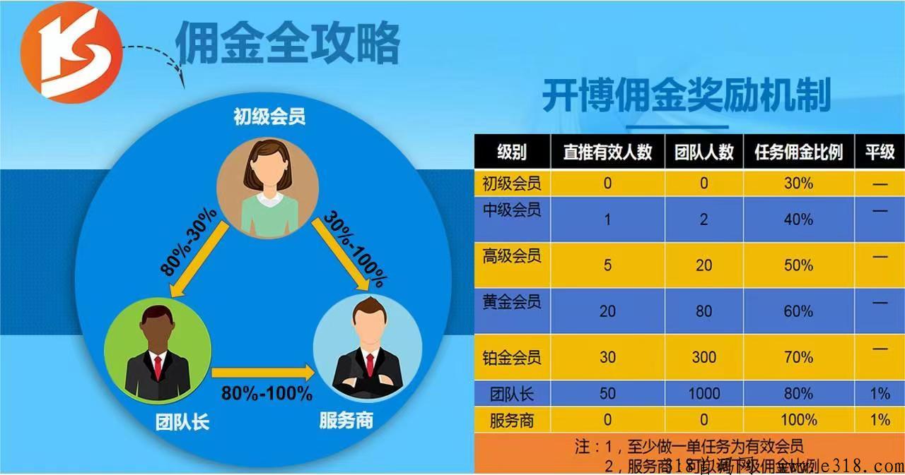 开博新平台，做任务赚佣金，0投入，团队级差收益！