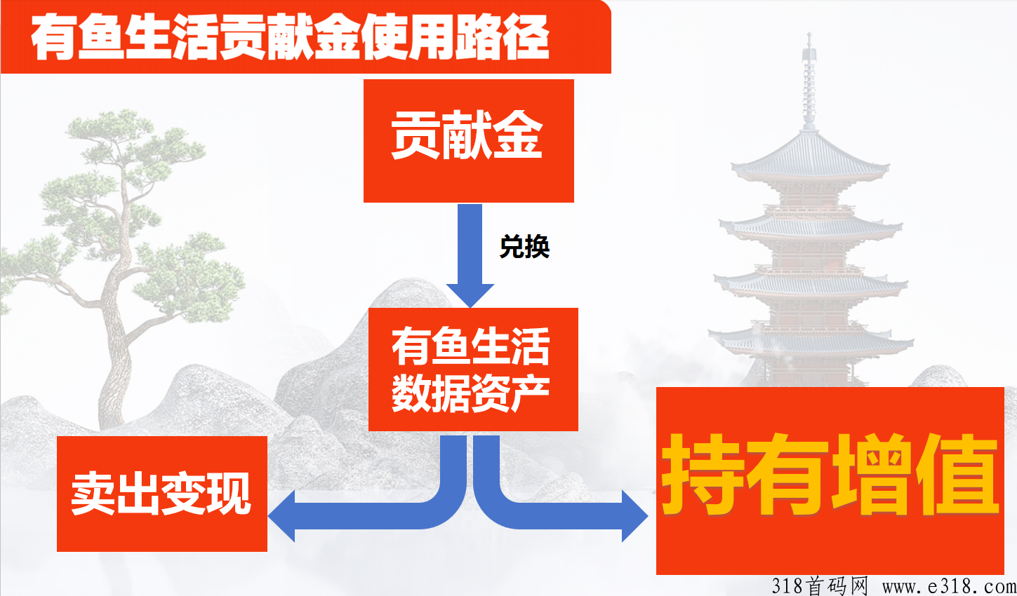 有鱼生活，2024最强项目，全能项目，诚邀各大团队！
