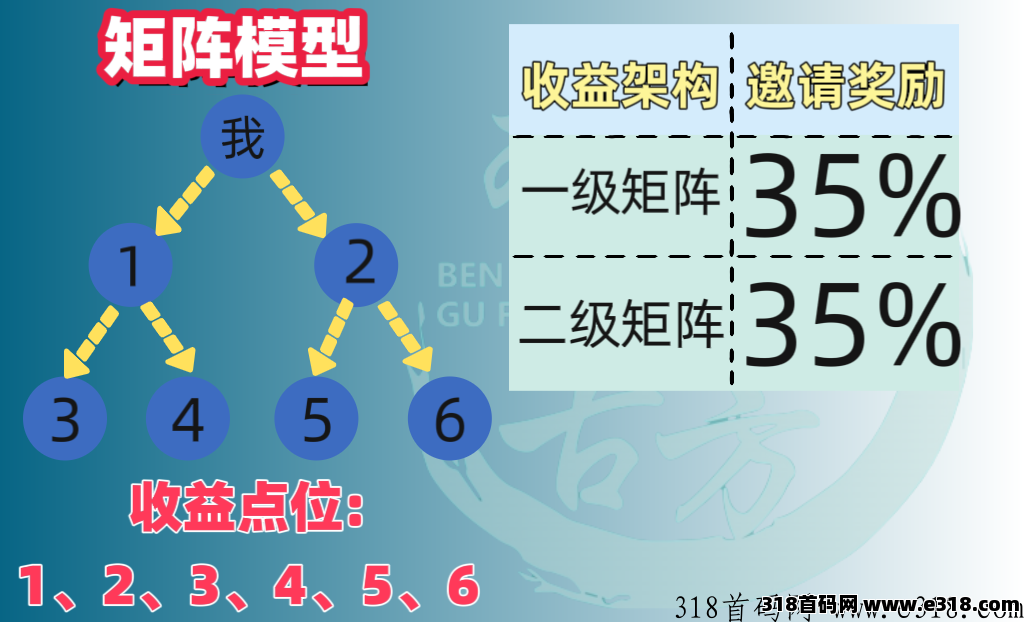 新项目本草生活，注册卡位送200人团队，躺赚收米