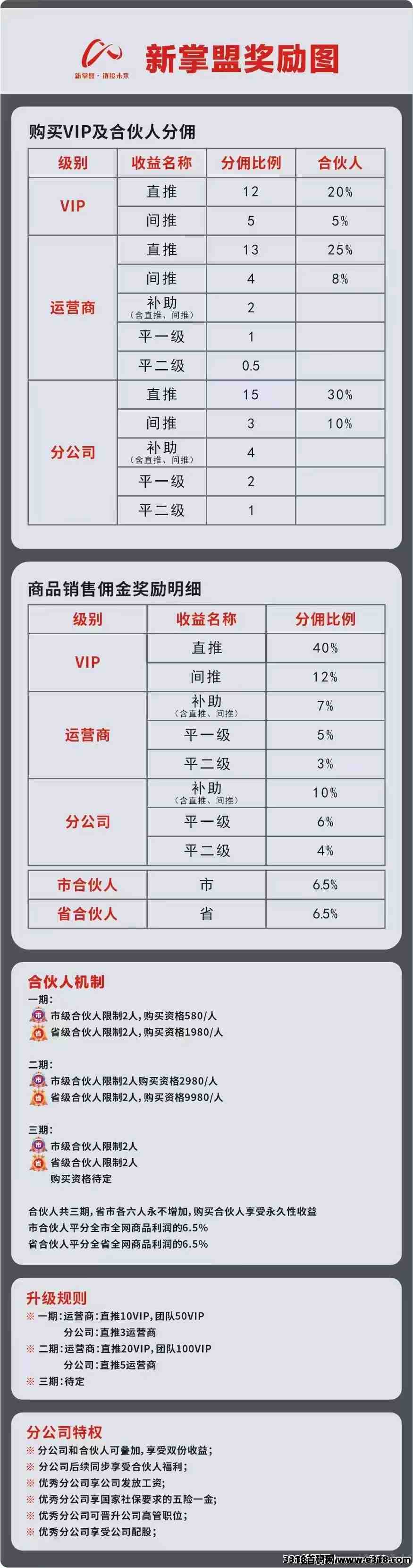 新掌盟首码刚出0撸，生活电商平台，收益高