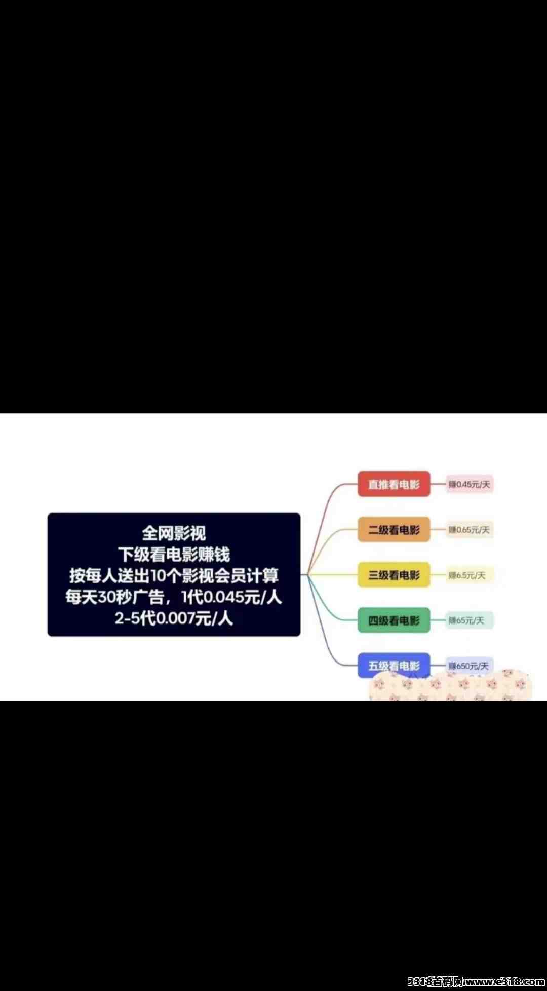 全网影视，邀请的人看影视才有收益
