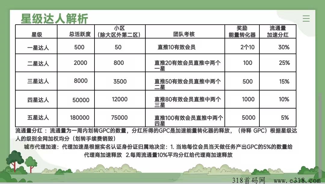 零撸神盘GPC环保币已崛起，顶级扶持对接全网团队长
