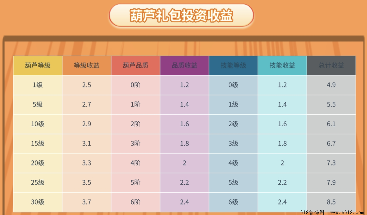 三只葫芦，全新创新区块小游戏面见大家！
