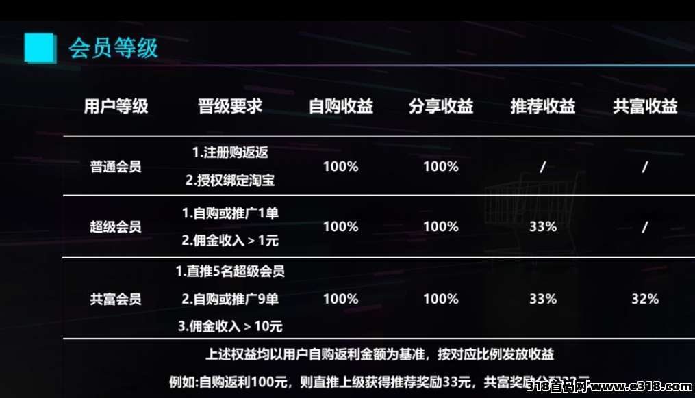 购返返注册捡米，滑落模式