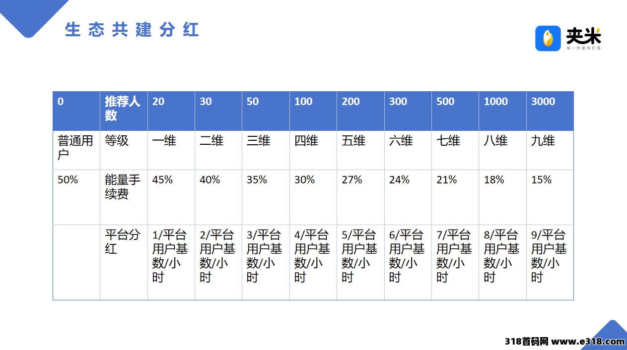 图片[6]-错过一个圈圈别懊悔！夹米 APP 首码上线，Web3.0 生太 +一个圈圈模式来袭-汇一线首码网