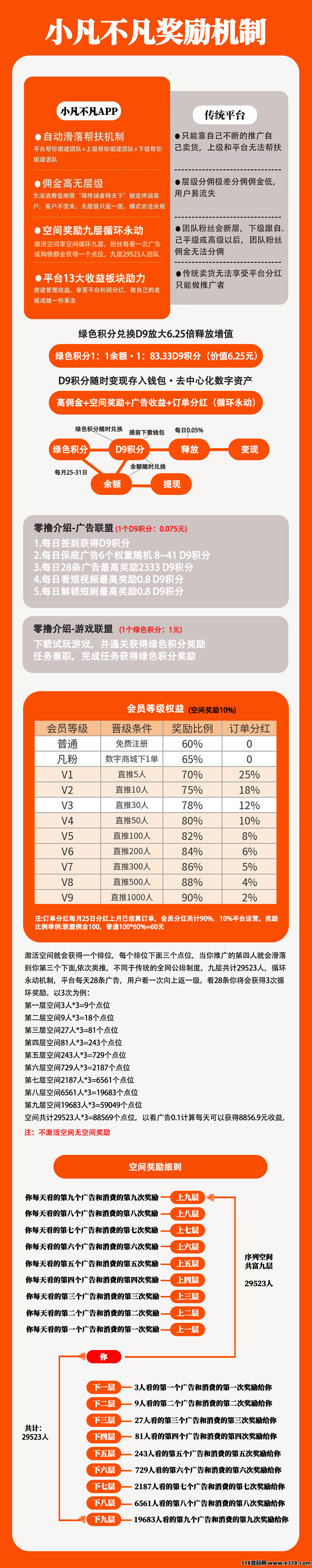 小凡不凡新平台，每日零撸保底奖励，各平台公排3*3复智循环永动模式