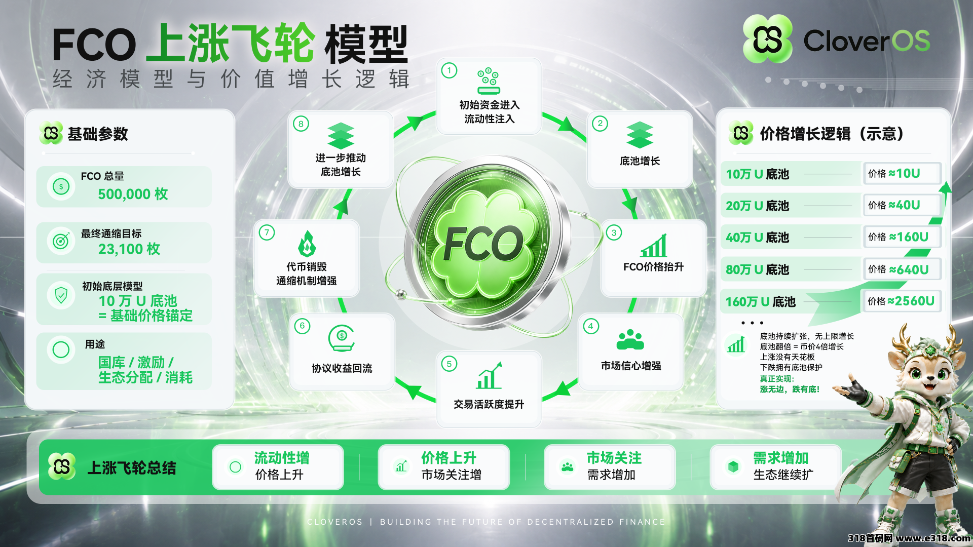 CloverOS_FCO上涨飞轮模型.png CloverOS_FCO上涨飞轮模型.png