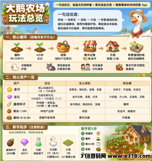 最新零撸：大鹅农场-315首码项目网
